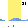Puerto Real tide chart for Tuesday, November 29, 2022