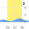 Puerto Real tide chart for Wednesday, November 2, 2022
