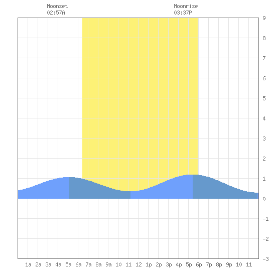 Puerto Real tide chart for Friday, November 4, 2022
