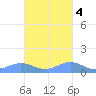 Puerto Real tide chart for Friday, November 4, 2022