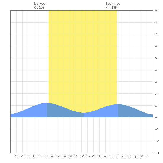 Puerto Real tide chart for Saturday, November 5, 2022