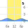 Puerto Real tide chart for Saturday, November 5, 2022