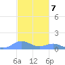 Puerto Real tide chart for Monday, November 7, 2022