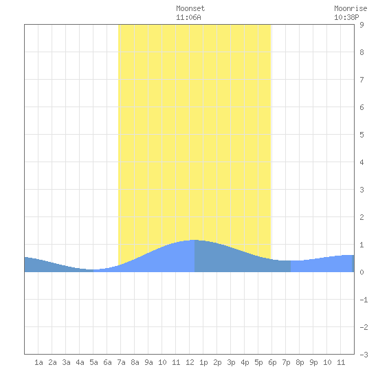 Puerto Real tide chart for Tuesday, December 13, 2022