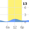 Puerto Real tide chart for Tuesday, December 13, 2022