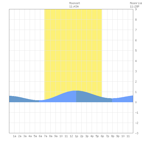 Puerto Real tide chart for Wednesday, December 14, 2022