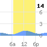 Puerto Real tide chart for Wednesday, December 14, 2022
