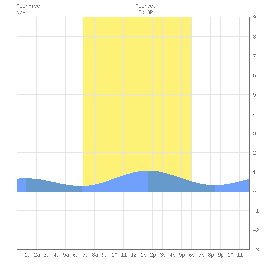 Puerto Real tide chart for Thursday, December 15, 2022