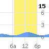 Puerto Real tide chart for Thursday, December 15, 2022