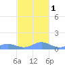 Puerto Real tide chart for Thursday, December 1, 2022