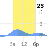 Puerto Real tide chart for Friday, December 23, 2022