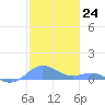 Puerto Real tide chart for Saturday, December 24, 2022