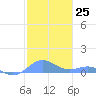 Puerto Real tide chart for Sunday, December 25, 2022