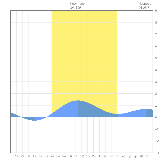 Puerto Real tide chart for Monday, December 26, 2022