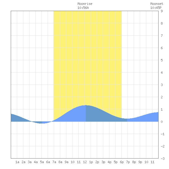 Puerto Real tide chart for Tuesday, December 27, 2022