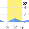 Puerto Real tide chart for Tuesday, December 27, 2022