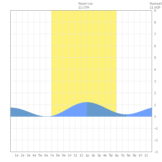 Puerto Real tide chart for Wednesday, December 28, 2022