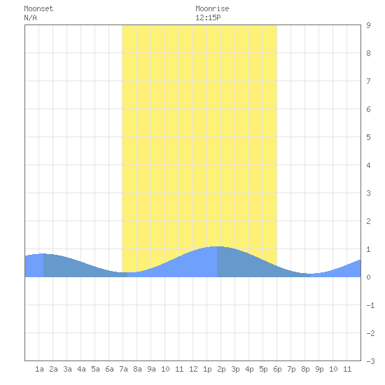 Puerto Real tide chart for Thursday, December 29, 2022
