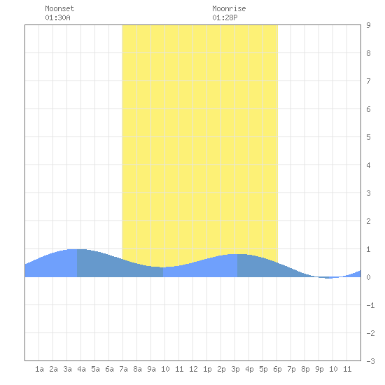 Puerto Real tide chart for Saturday, December 31, 2022