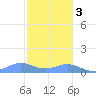 Puerto Real tide chart for Saturday, December 3, 2022