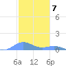 Puerto Real tide chart for Wednesday, December 7, 2022