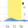 Puerto Real tide chart for Thursday, December 8, 2022