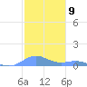 Puerto Real tide chart for Friday, December 9, 2022