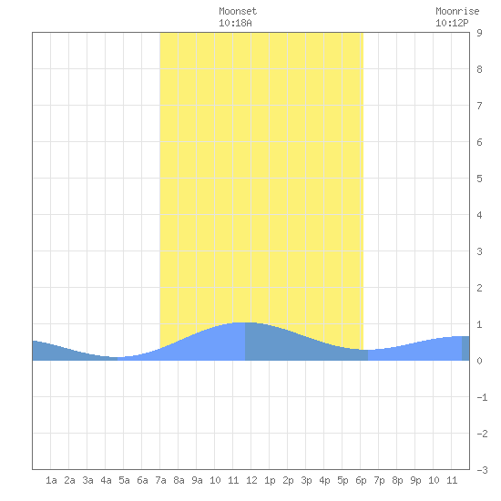 Puerto Real tide chart for Wednesday, January 11, 2023