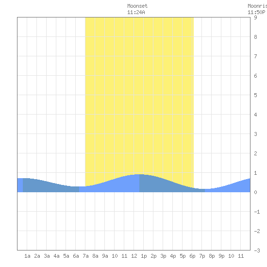 Puerto Real tide chart for Friday, January 13, 2023