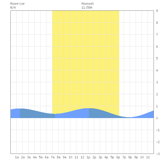 Puerto Real tide chart for Saturday, January 14, 2023
