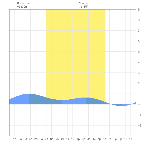 Puerto Real tide chart for Monday, January 16, 2023