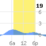 Puerto Real tide chart for Thursday, January 19, 2023