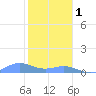Puerto Real tide chart for Sunday, January 1, 2023