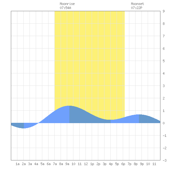 Puerto Real tide chart for Sunday, January 22, 2023