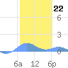 Puerto Real tide chart for Sunday, January 22, 2023