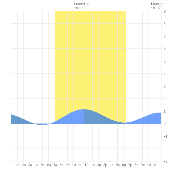 Puerto Real tide chart for Wednesday, January 25, 2023