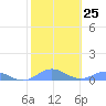 Puerto Real tide chart for Wednesday, January 25, 2023
