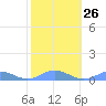 Puerto Real tide chart for Thursday, January 26, 2023