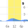 Puerto Real tide chart for Monday, January 9, 2023