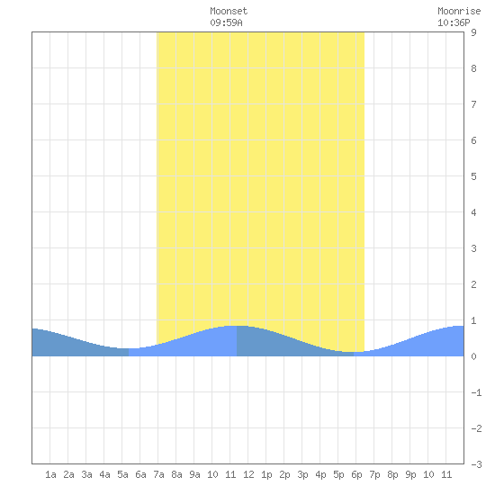 Puerto Real tide chart for Friday, February 10, 2023