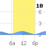 Puerto Real tide chart for Friday, February 10, 2023