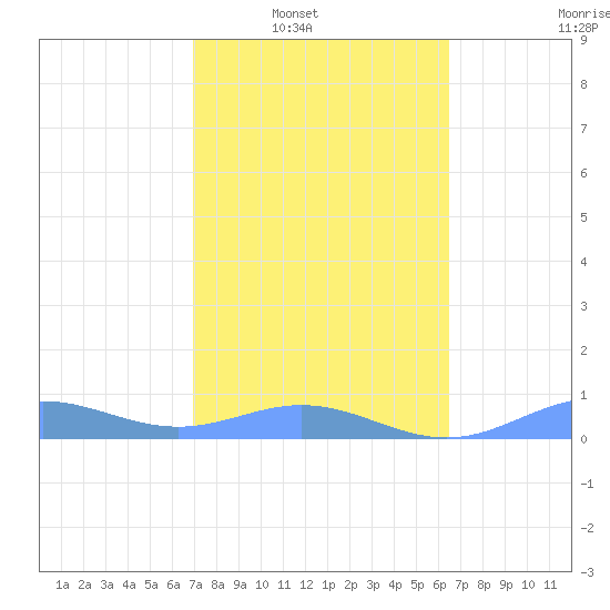 Puerto Real tide chart for Saturday, February 11, 2023