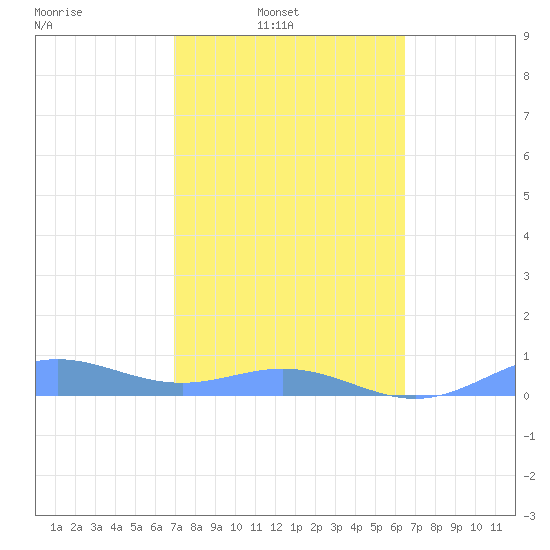 Puerto Real tide chart for Sunday, February 12, 2023