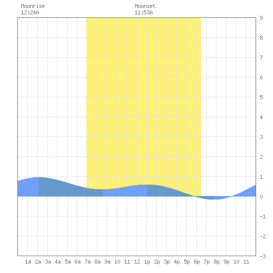 Puerto Real tide chart for Monday, February 13, 2023