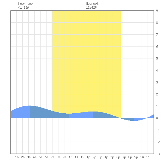 Puerto Real tide chart for Tuesday, February 14, 2023