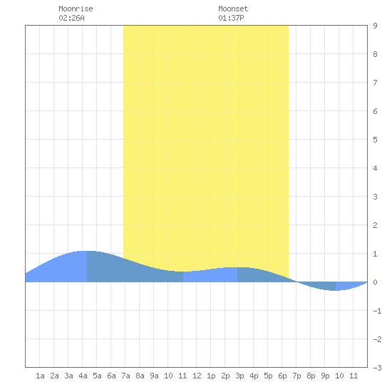 Puerto Real tide chart for Wednesday, February 15, 2023