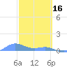Puerto Real tide chart for Thursday, February 16, 2023