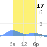 Puerto Real tide chart for Friday, February 17, 2023