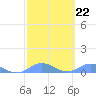 Puerto Real tide chart for Wednesday, February 22, 2023