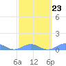Puerto Real tide chart for Thursday, February 23, 2023